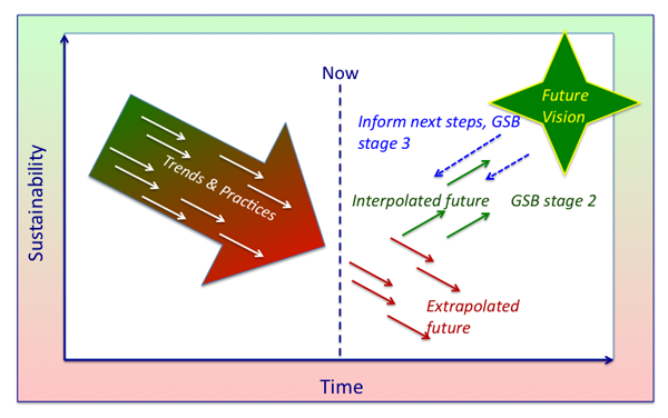 Interpolated and extrapolated resource futures